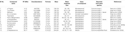 Variable Secondary Metabolite Profiles Across Cultivars of Curcuma longa L. and C. aromatica Salisb.